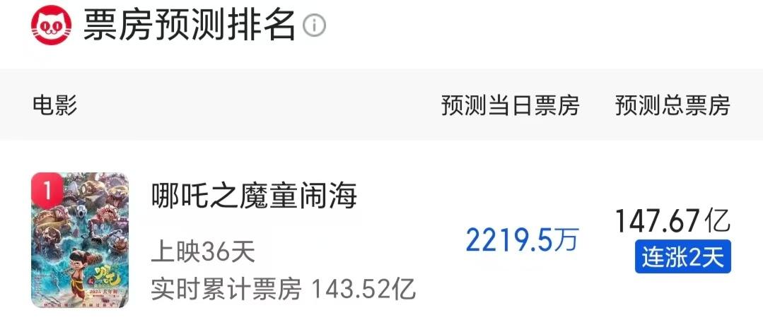 哪吒2票房突破150亿元，国漫之光，再创辉煌