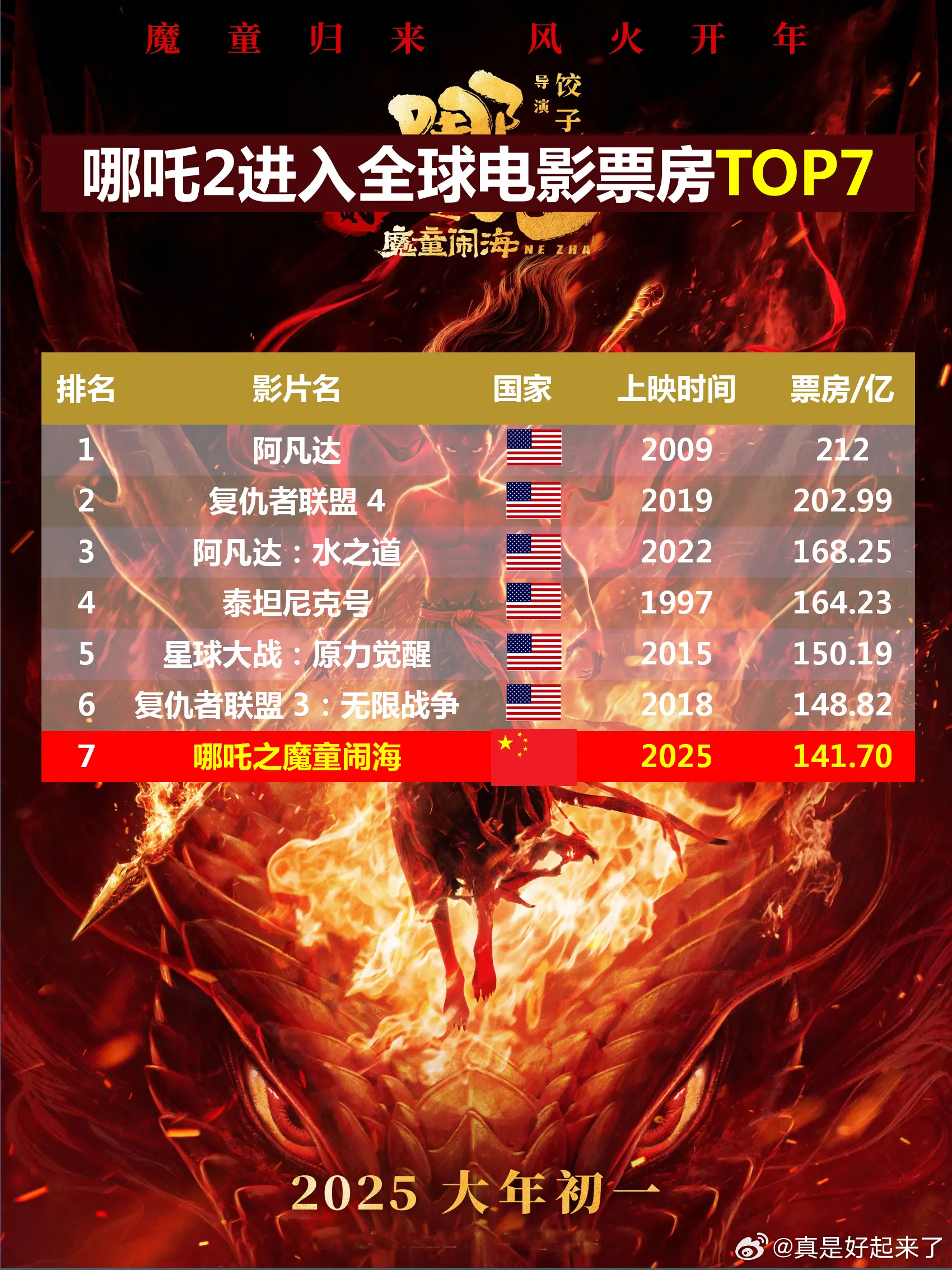哪吒2是否进入全球票房榜前六？深度解析与知乎热议
