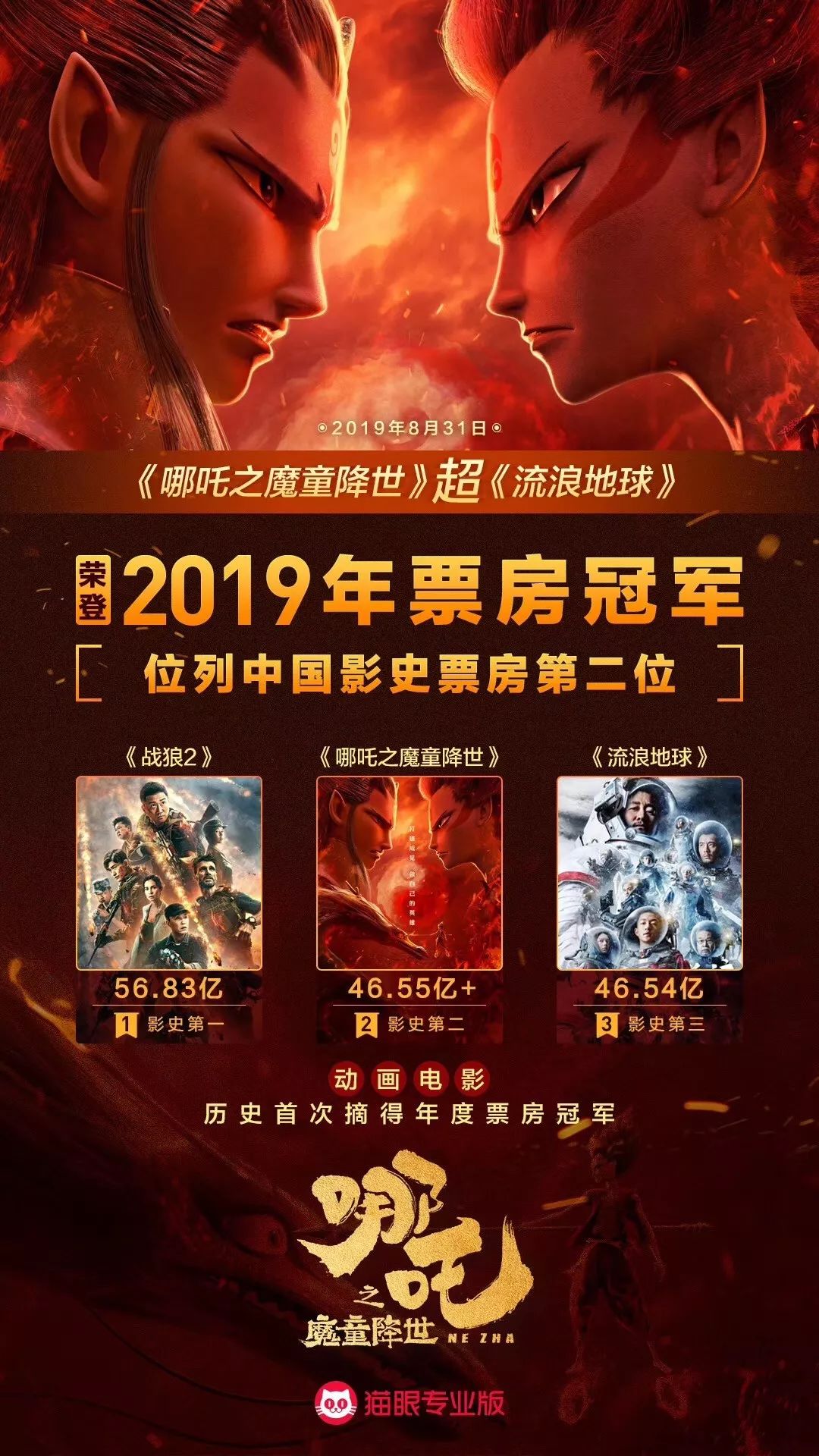 哪吒2冲上全球影史票房榜第5，国漫之光，全球瞩目