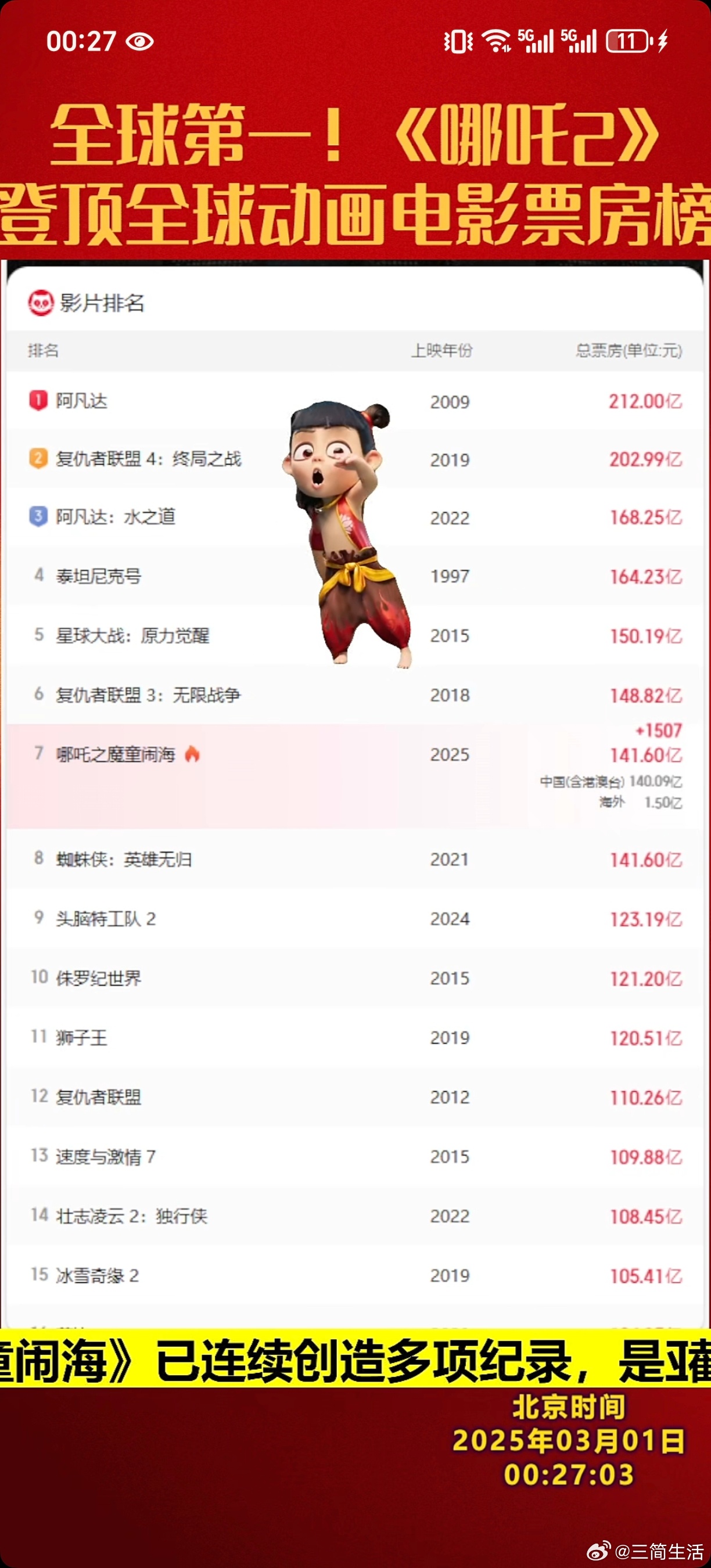 哪吒在全球票房排行