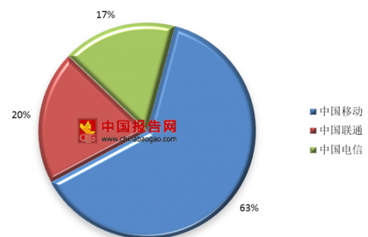 三大通信运营商竞争，行业格局、挑战与未来趋势