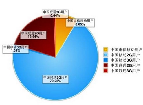 电话三大运营商市场占比解析