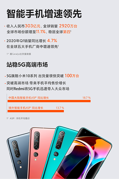 小米帝国的新里程碑，营收突破3659.1亿元大关