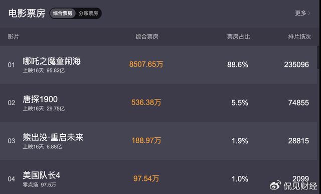 哪吒2票房狂揽超153亿，现象级电影的胜利