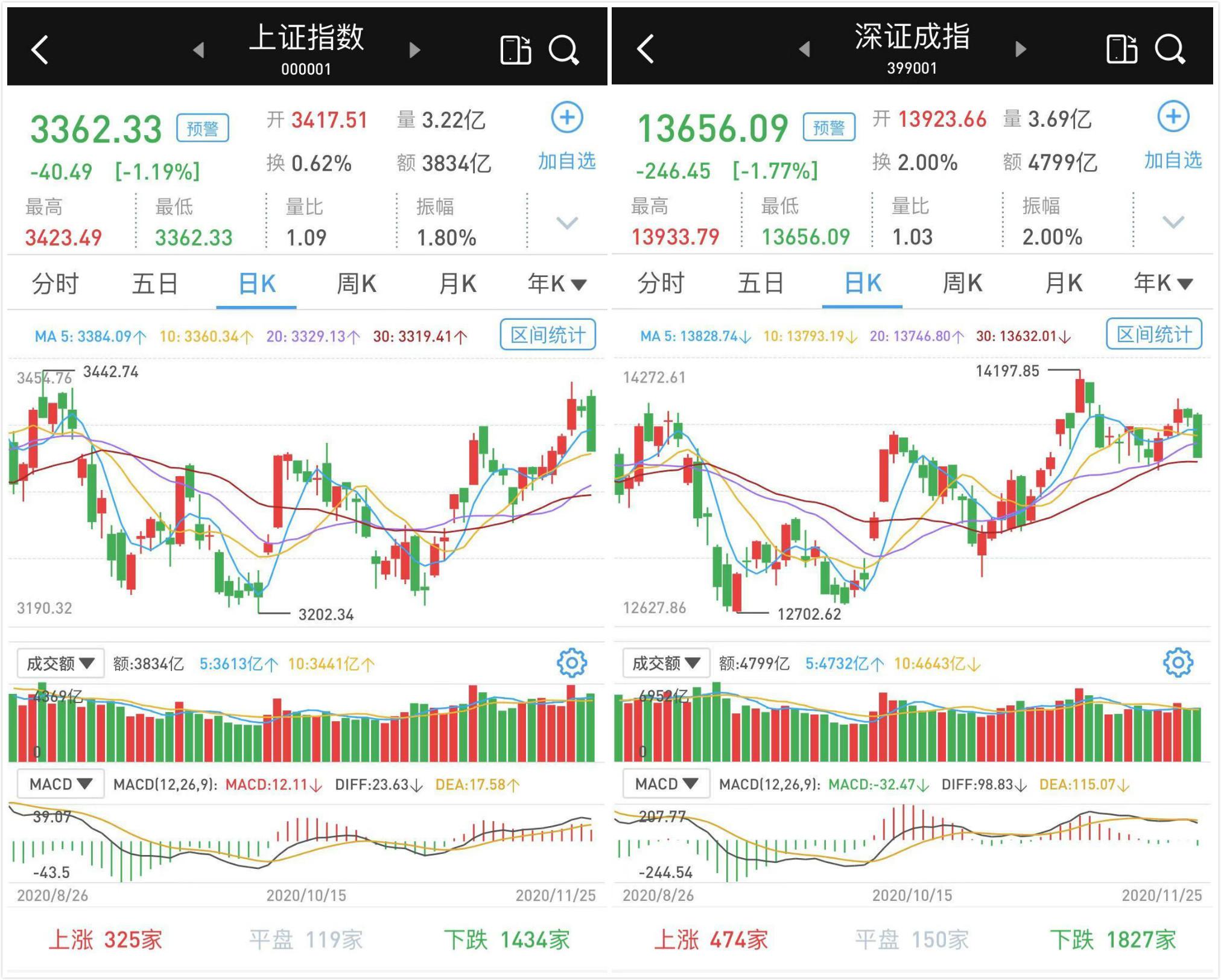 两市成交额近8000亿，资本市场的新里程碑
