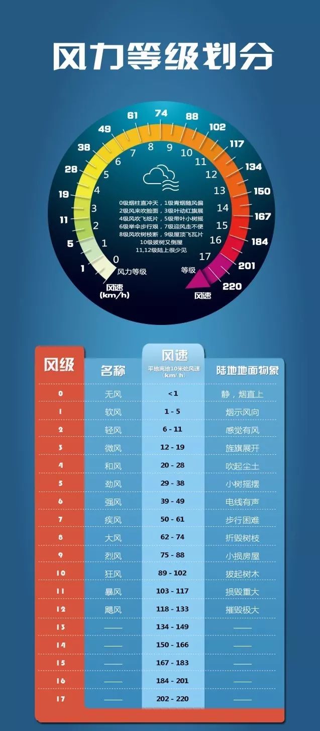 揭秘十三级大风，究竟有多大？