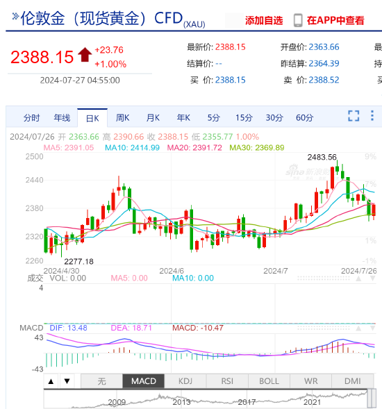 金价刷新历史超20次，黄金市场的风云变幻