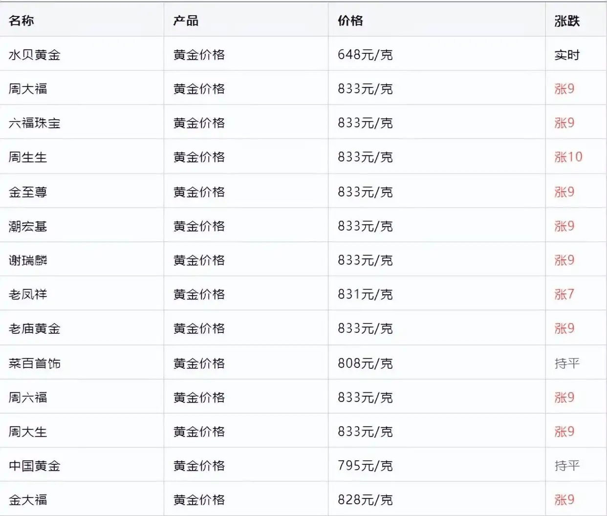 有人贷款17万买黄金盈余过万，黄金投资的新趋势
