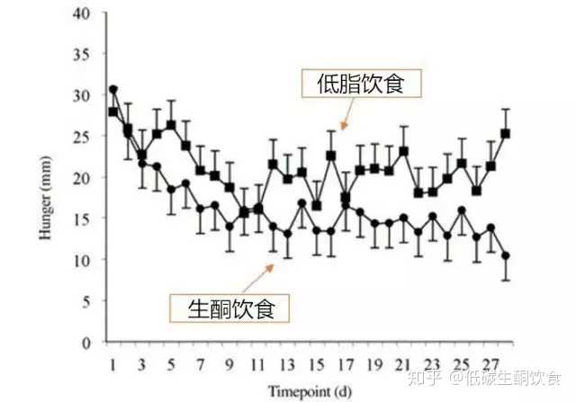 生酮液断减肥法真的安全吗？一篇文章深度解析